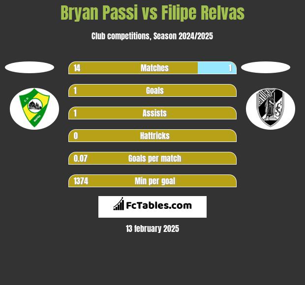 Bryan Passi vs Filipe Relvas h2h player stats