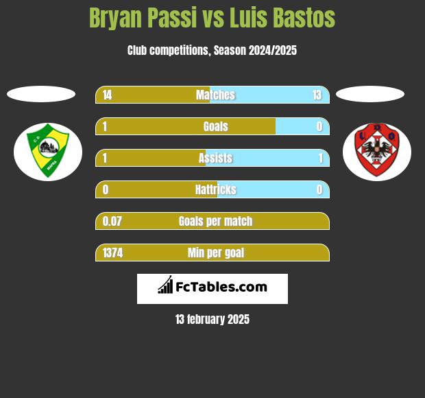 Bryan Passi vs Luis Bastos h2h player stats