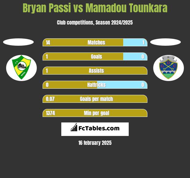 Bryan Passi vs Mamadou Tounkara h2h player stats