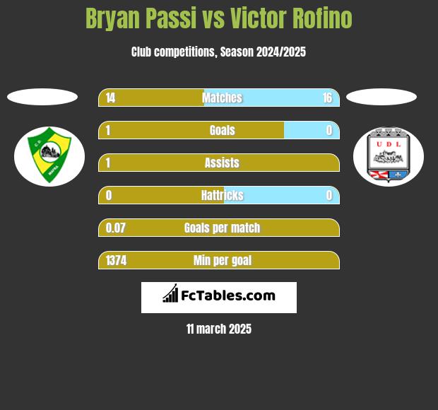 Bryan Passi vs Victor Rofino h2h player stats