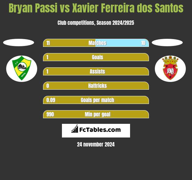 Bryan Passi vs Xavier Ferreira dos Santos h2h player stats