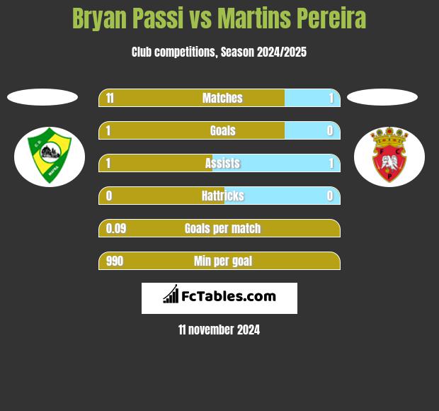 Bryan Passi vs Martins Pereira h2h player stats