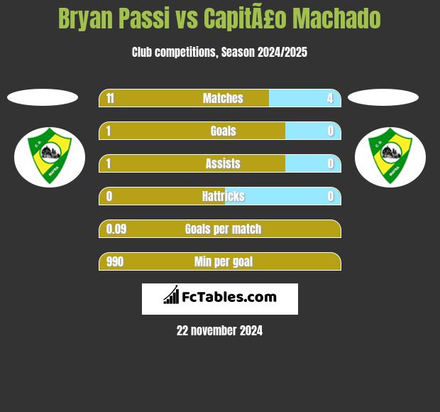 Bryan Passi vs CapitÃ£o Machado h2h player stats