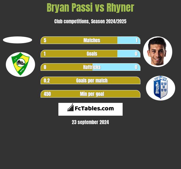 Bryan Passi vs Rhyner h2h player stats