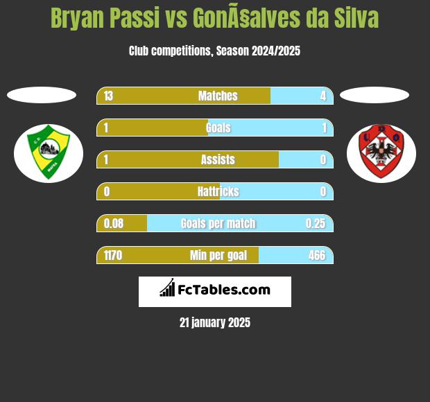 Bryan Passi vs GonÃ§alves da Silva h2h player stats