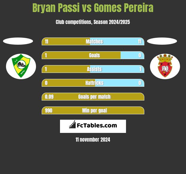 Bryan Passi vs Gomes Pereira h2h player stats