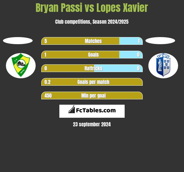 Bryan Passi vs Lopes Xavier h2h player stats