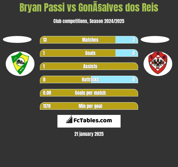 Bryan Passi vs GonÃ§alves dos Reis h2h player stats