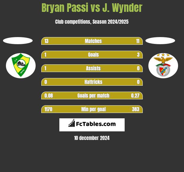 Bryan Passi vs J. Wynder h2h player stats