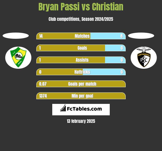 Bryan Passi vs Christian h2h player stats