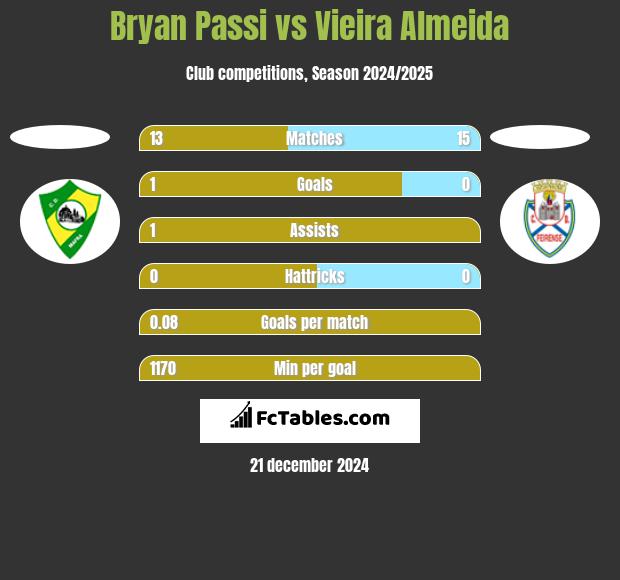 Bryan Passi vs Vieira Almeida h2h player stats