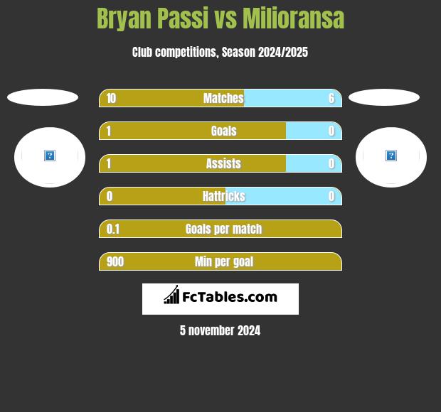 Bryan Passi vs Milioransa h2h player stats