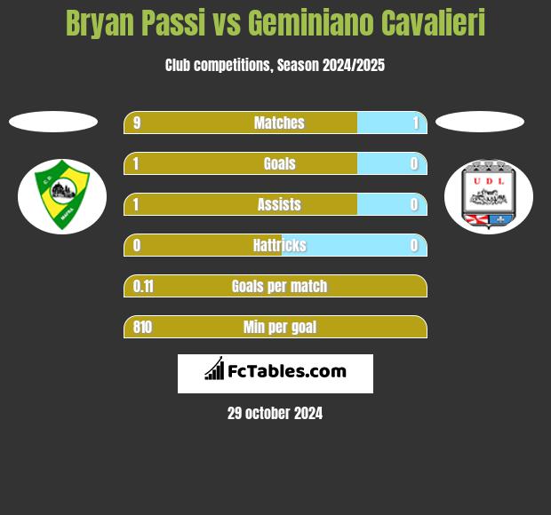 Bryan Passi vs Geminiano Cavalieri h2h player stats