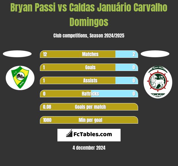 Bryan Passi vs Caldas Januário Carvalho Domingos h2h player stats