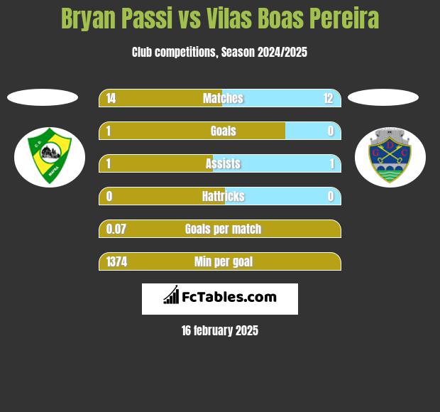 Bryan Passi vs Vilas Boas Pereira h2h player stats