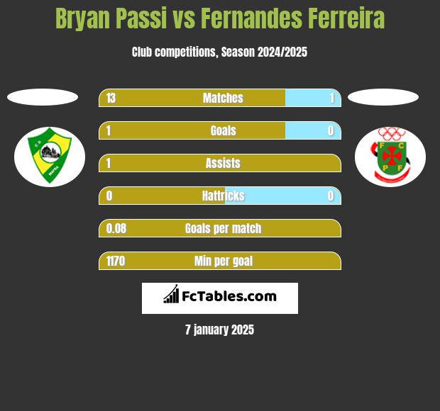 Bryan Passi vs Fernandes Ferreira h2h player stats