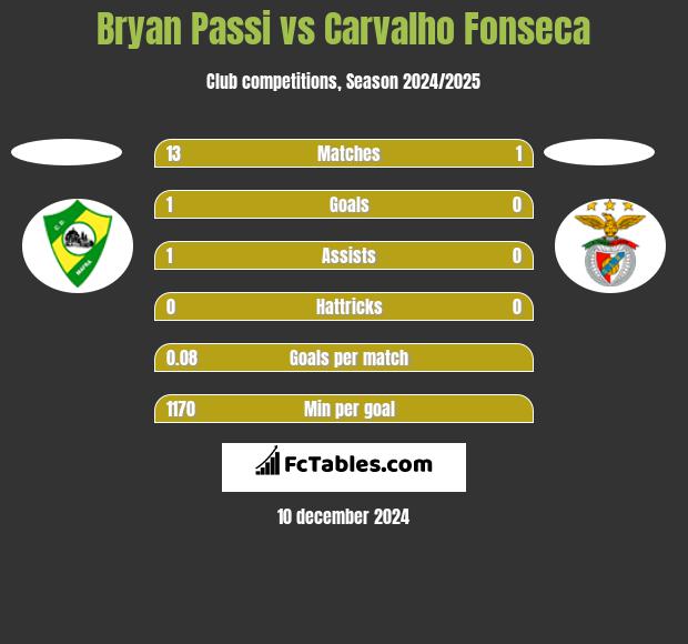 Bryan Passi vs Carvalho Fonseca h2h player stats