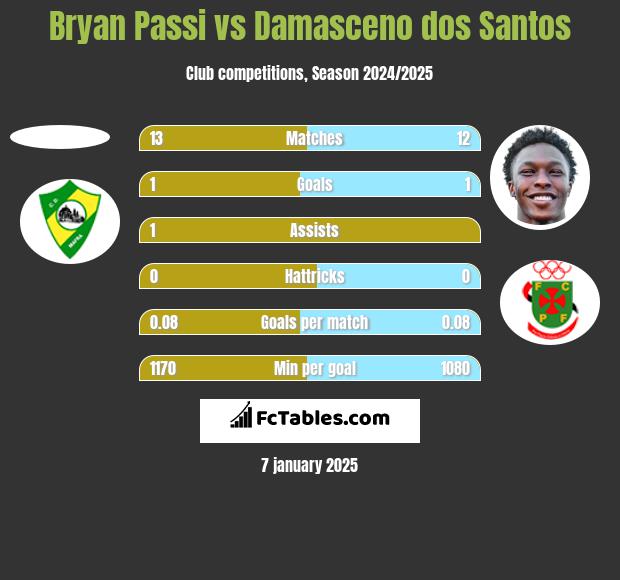 Bryan Passi vs Damasceno dos Santos h2h player stats