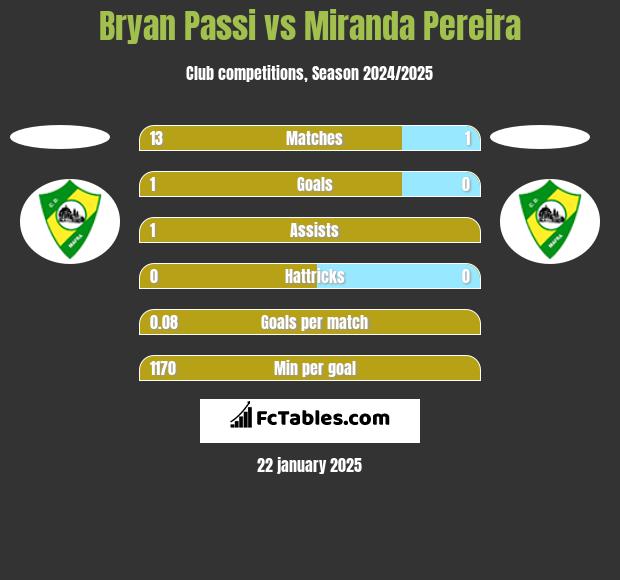 Bryan Passi vs Miranda Pereira h2h player stats