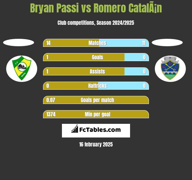 Bryan Passi vs Romero CatalÃ¡n h2h player stats