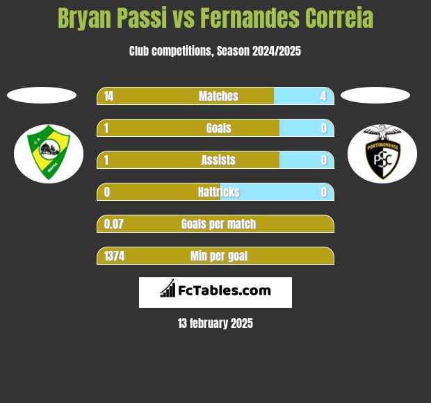 Bryan Passi vs Fernandes Correia h2h player stats