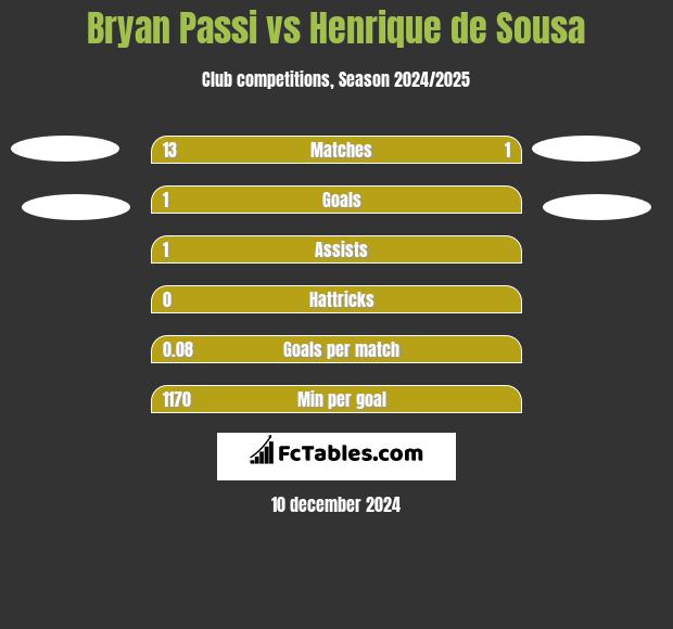 Bryan Passi vs Henrique de Sousa h2h player stats