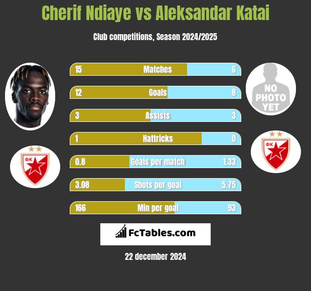 Cherif Ndiaye vs Aleksandar Katai h2h player stats