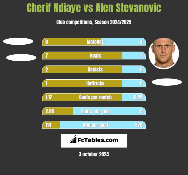 Cherif Ndiaye vs Alen Stevanovic h2h player stats