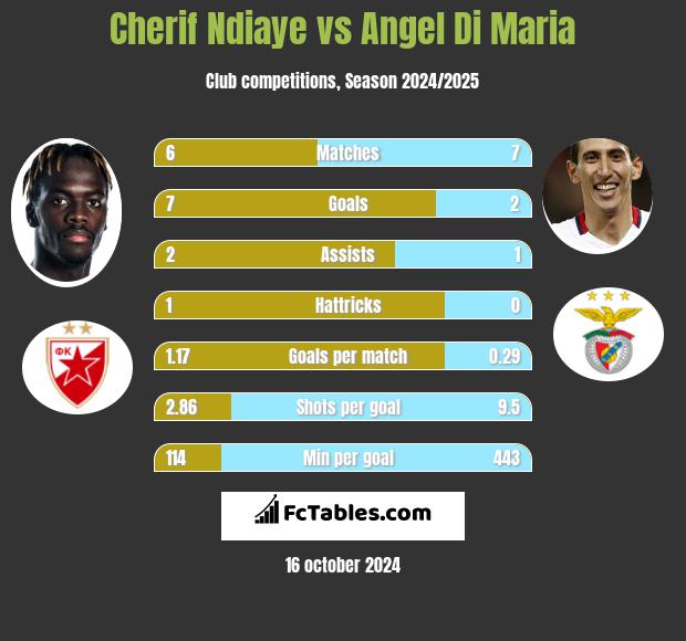 Cherif Ndiaye vs Angel Di Maria h2h player stats