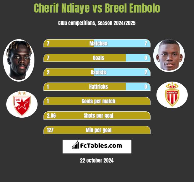 Cherif Ndiaye vs Breel Embolo h2h player stats