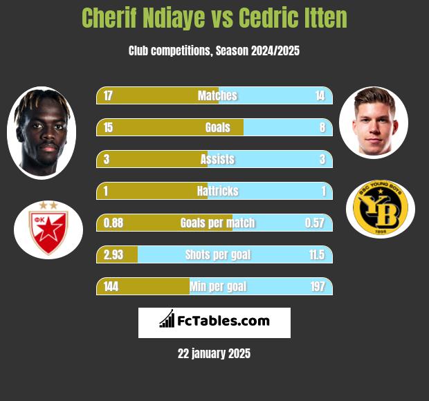 Cherif Ndiaye vs Cedric Itten h2h player stats