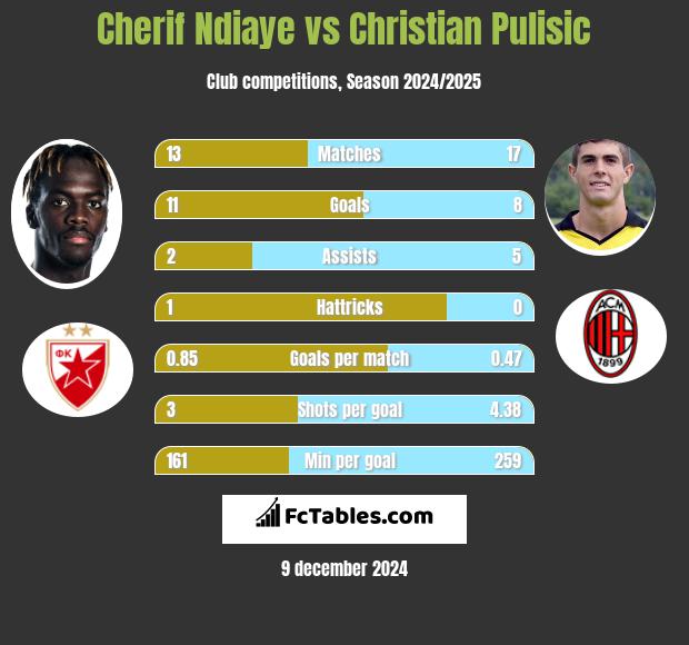 Cherif Ndiaye vs Christian Pulisic h2h player stats