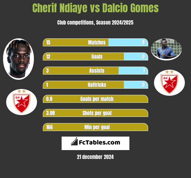 Cherif Ndiaye vs Dalcio Gomes h2h player stats