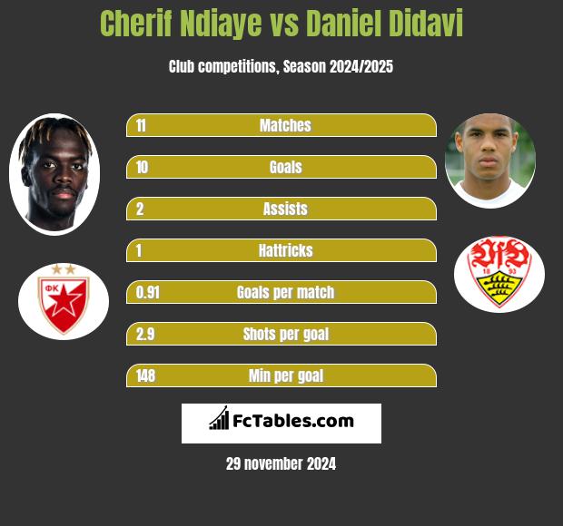 Cherif Ndiaye vs Daniel Didavi h2h player stats