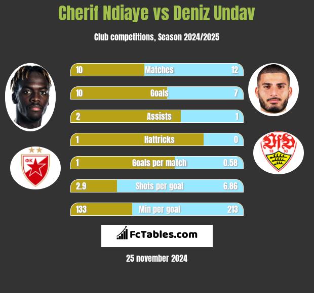 Cherif Ndiaye vs Deniz Undav h2h player stats