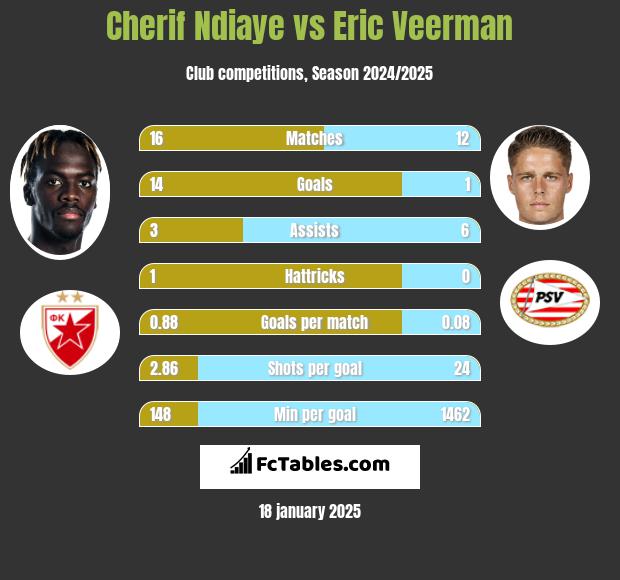 Cherif Ndiaye vs Eric Veerman h2h player stats