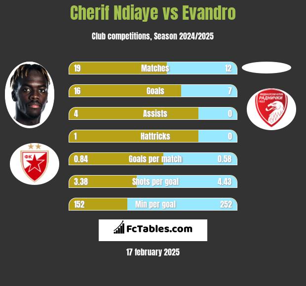 Cherif Ndiaye vs Evandro h2h player stats