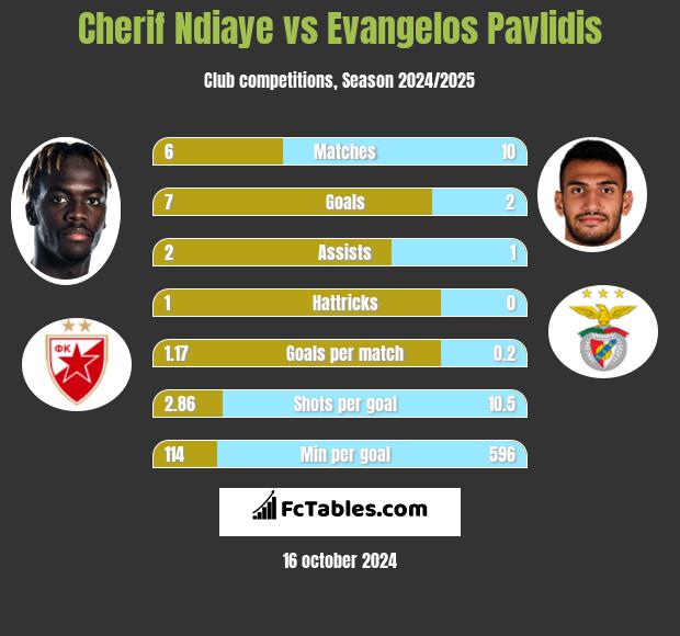 Cherif Ndiaye vs Evangelos Pavlidis h2h player stats