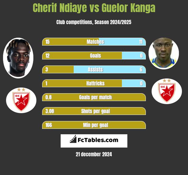 Cherif Ndiaye vs Guelor Kanga h2h player stats