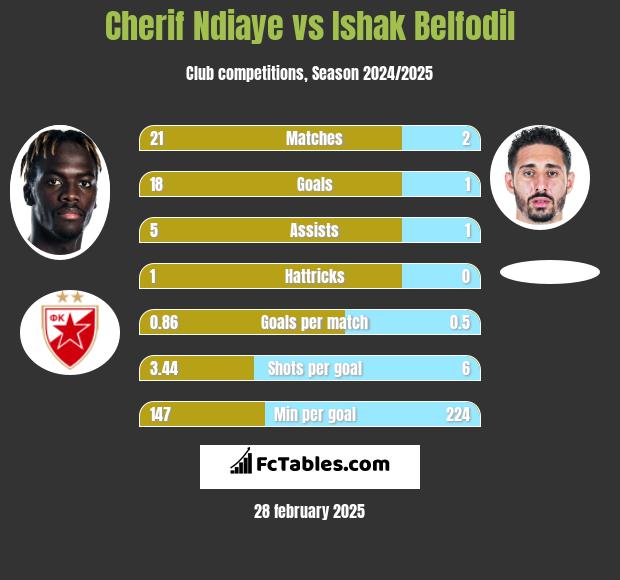 Cherif Ndiaye vs Ishak Belfodil h2h player stats