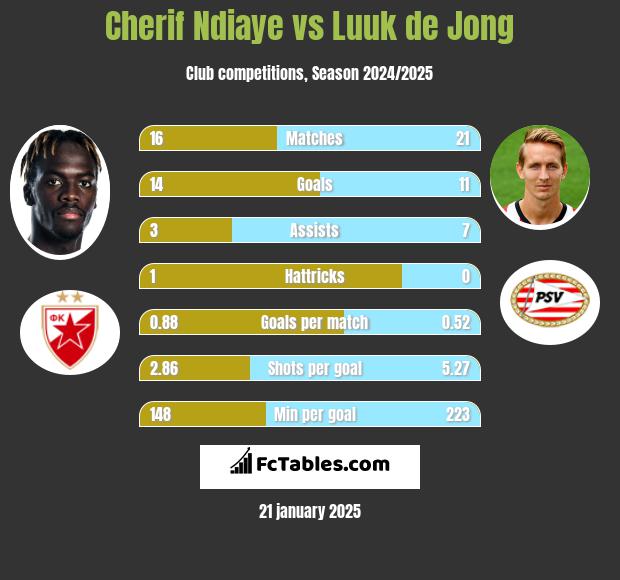 Cherif Ndiaye vs Luuk de Jong h2h player stats