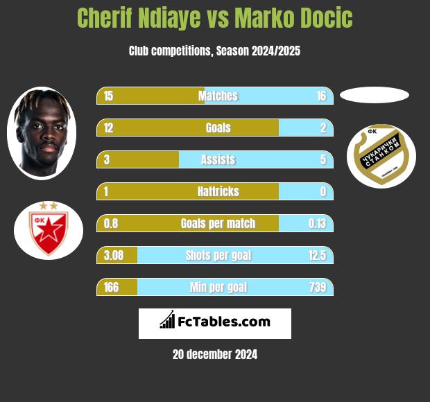 Cherif Ndiaye vs Marko Docic h2h player stats