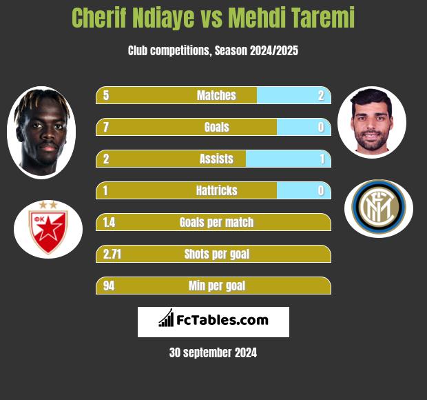 Cherif Ndiaye vs Mehdi Taremi h2h player stats