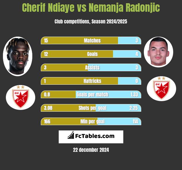 Cherif Ndiaye vs Nemanja Radonjic h2h player stats