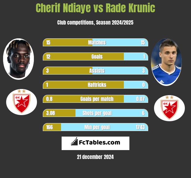 Cherif Ndiaye vs Rade Krunic h2h player stats