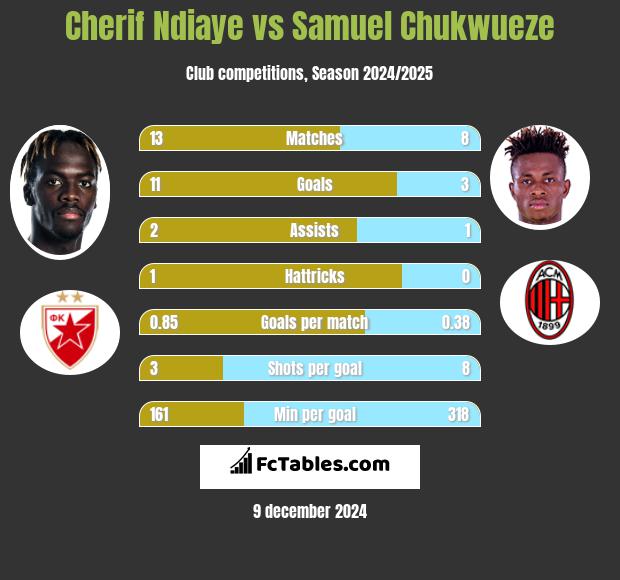 Cherif Ndiaye vs Samuel Chukwueze h2h player stats