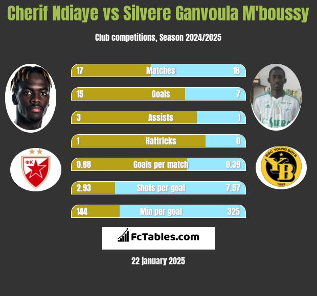 Cherif Ndiaye vs Silvere Ganvoula M'boussy h2h player stats