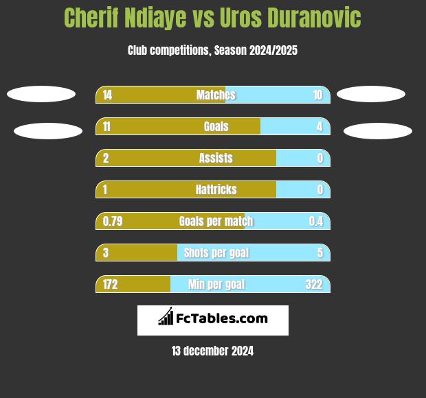 Cherif Ndiaye vs Uros Duranovic h2h player stats