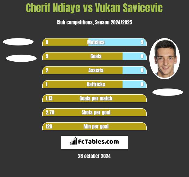 Cherif Ndiaye vs Vukan Savicevic h2h player stats