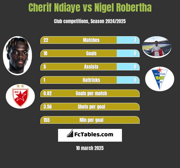 Cherif Ndiaye vs Nigel Robertha h2h player stats